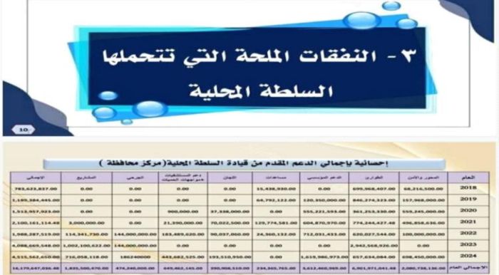 المليشيا في تعز والفساد المنظم ونهب الإيرادات العامة تحت غطاء الأزمات