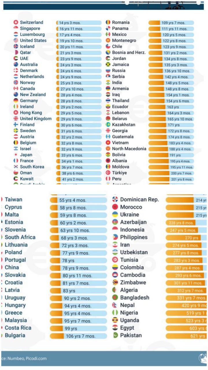 كم عاما تحتاج لتجمع مليون دولار من راتبك الشهري في بعض الدول العربية أكثر من 600 عام شاهد تصنيف الدول حسب المؤشر