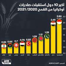 عواقب كارثية على اليمن جراء تصاعد الحرب بين روسيا وأوكرانيا