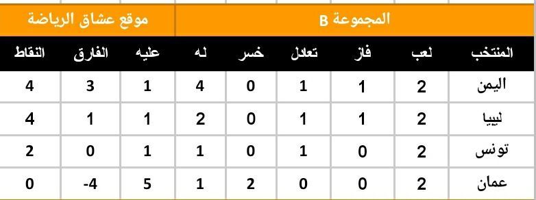 شاهد جدول يوضح تصدر المنتخب اليمني للناشئين قائمة المجموعة بعد التعادل الايجابي مع المنتخب التونسي