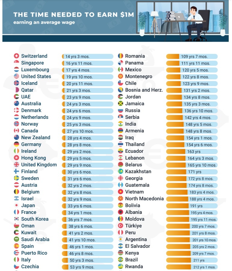 كم عاما تحتاج لتجمع مليون دولار من راتبك الشهري؟.. في بعض الدول العربية أكثر من 600 عام.. شاهد تصنيف الدول حسب المؤشر